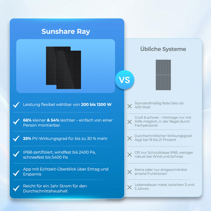 Ray Solarmodul 200W Komplett Schwarz